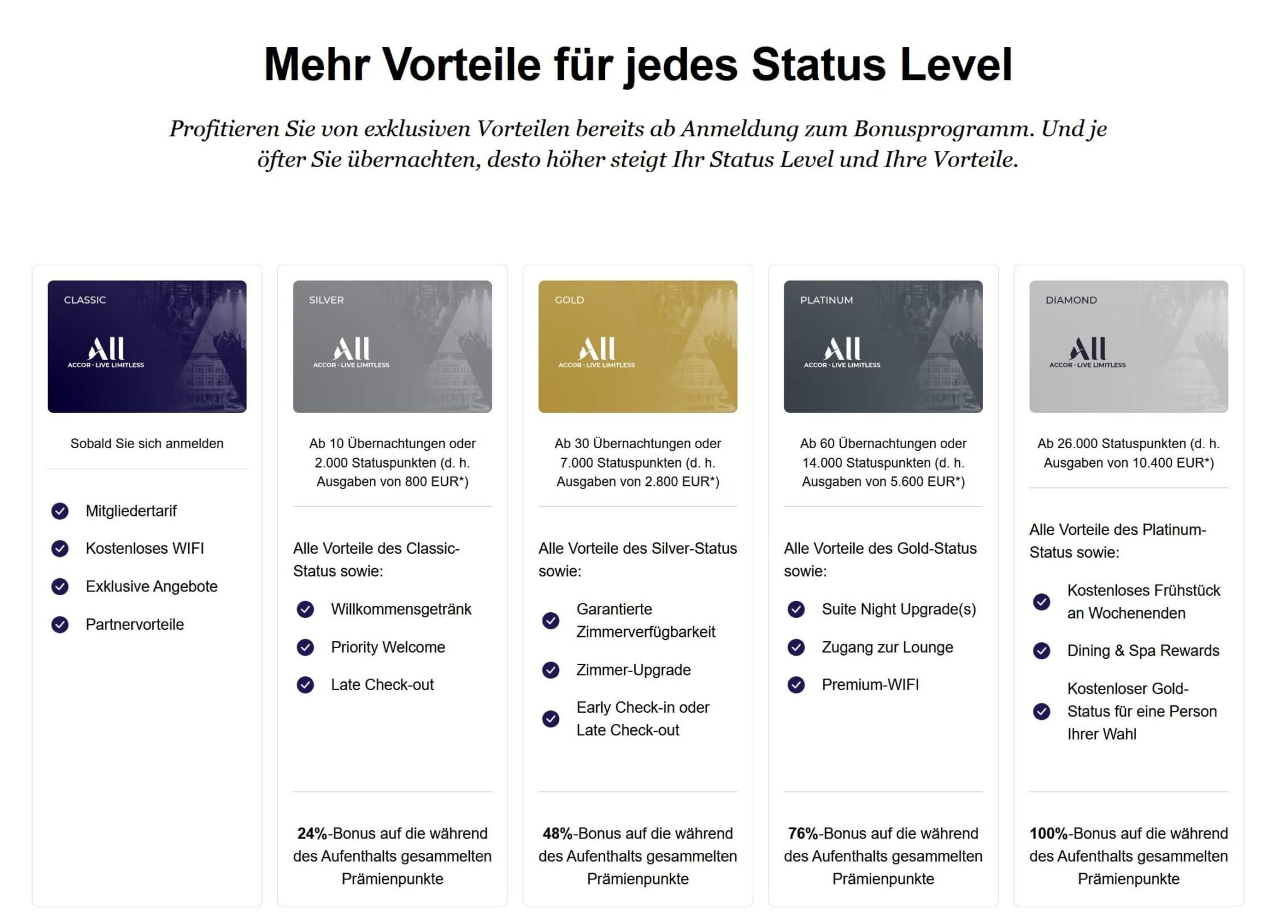 ALL Accor Bonusprogramm Status-Level